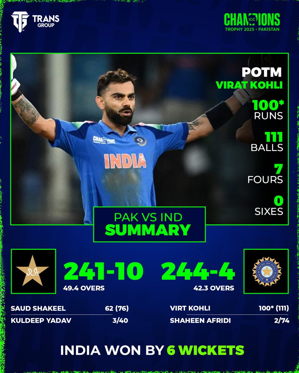 India register victory in style ✌️🙌

#Transgroup #ChampionsTrophy #PAKvIND