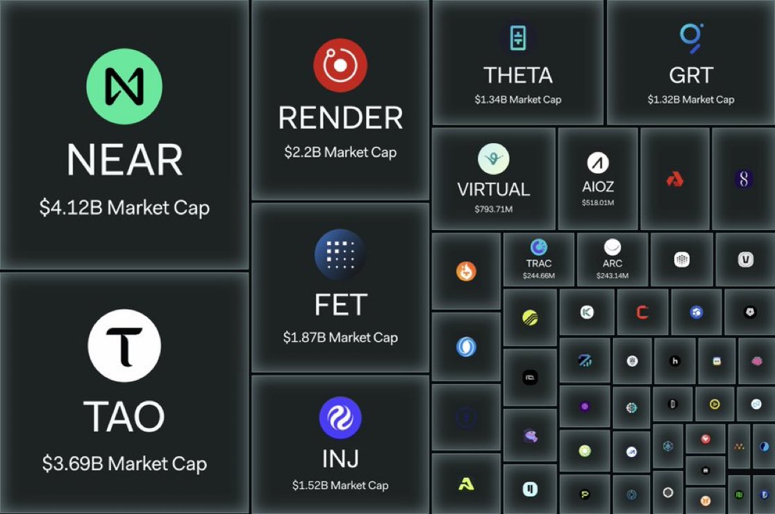 $RENDER is the third Ai project by market cap.

The biggest on $sol

And soon the biggest overall.