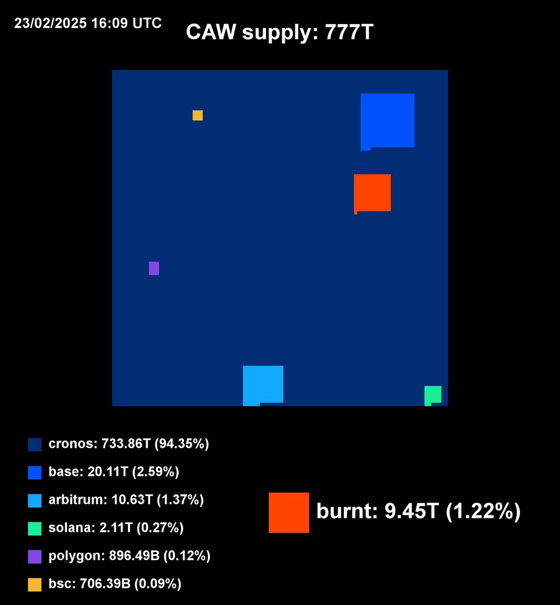 LeeCrowhurst's tweet photo. Real time 🔥🔢 on the Discord!

crow with knife

✅ building
✅ innovating
🔥 burning https://t.co/IfnqASGj6z