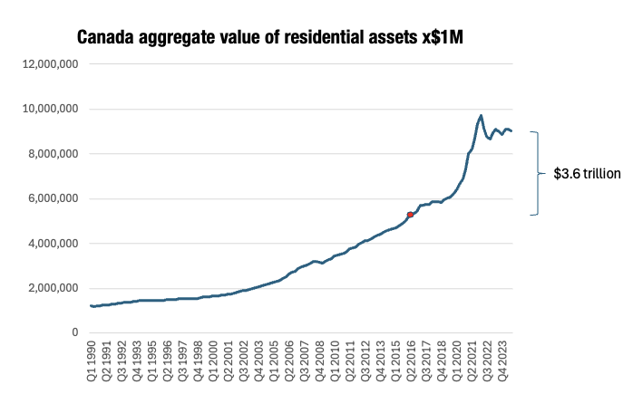 Canadian residential assets are valued at about ~$9T today. 

A 40% drop in residential values would take us to about 2016 levels in nominal dollars. 

This would wipe out about $3.6T in residential asset value.