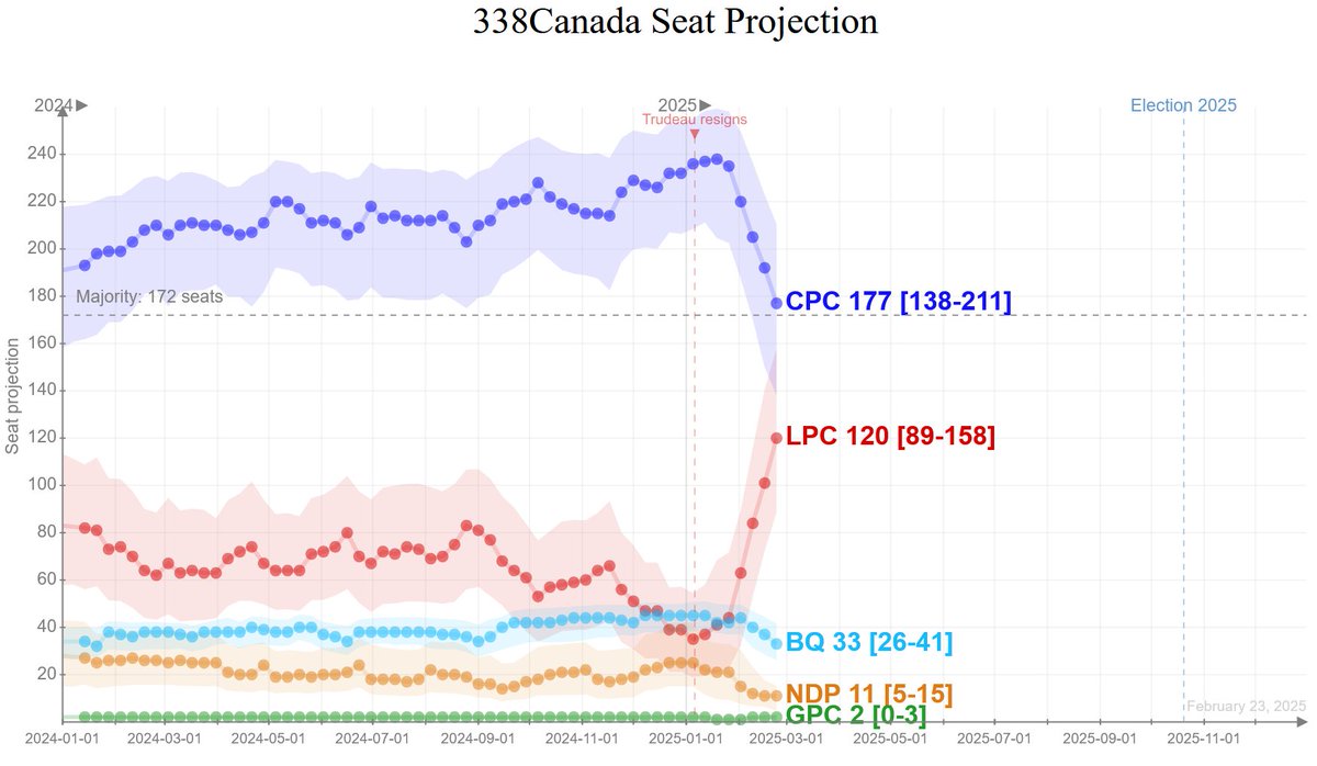 Polling Canada tweet media