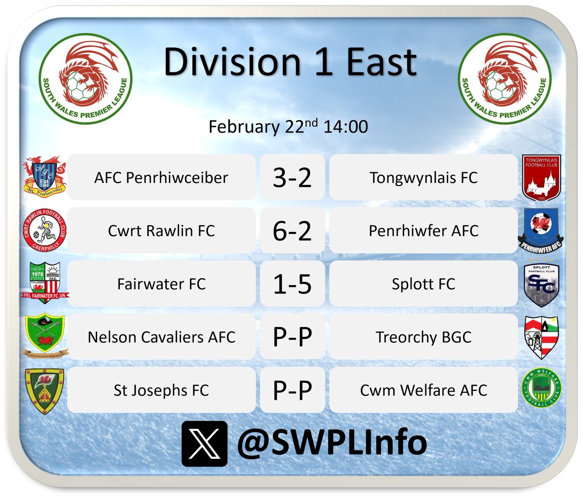 South Wales Premier League Info (@swplinfo) on Twitter photo Home wins for <a href="/AFCceiber/">AFC Penrhiwceiber</a> and <a href="/CwrtRawlinFC/">Cwrt Rawlin FC</a> with <a href="/SplottFC_/">Splott Football Club</a> finding 5 on their travels #SWPL Home wins for <a href="/AFCceiber/">AFC Penrhiwceiber</a> and <a href="/CwrtRawlinFC/">Cwrt Rawlin FC</a> with <a href="/SplottFC_/">Splott Football Club</a> finding 5 on their travels #SWPL