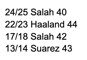 jj_bull's tweet photo. Mo Salah now on 40 Premier League goals + assists this season which is absolutely nuts. How nuts is it? It's so nuts that over the last 20 years, only 3 players have ever hit that total, except it took them AN ENTIRE SEASON. 

And one of those players was also Mo Salah https://t.co/U8wzJwsUxH