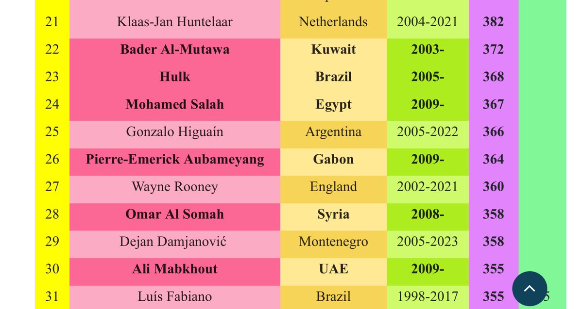 بدر المطوع هداف العرب بالقرن 21 في المباريات الرسمية حتى الآن 🔥🔥🔥

هدافي العرب وفقا للاتحاد الدولي للإحصاء : 

1- 🇰🇼 بدر المطوع (372 هدف) 
2- 🇪🇬 محمد صلاح (367 هدف) 
3- 🇸🇾 عمر السومة (358 هدف)
4- 🇦🇪 علي مبخوت (355 هدف)