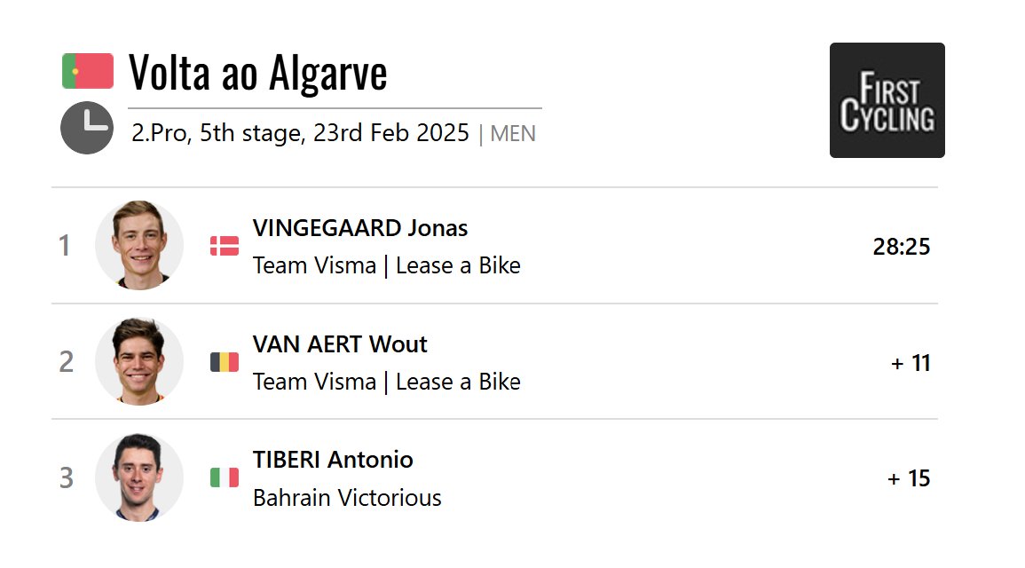 FirstCycling's tweet image. The final stage of the @VoltAlgarve was won by @VingegaardJonas of @vismaleaseabike. #VoltaaoAlgarve 
 
firstcycling.com/race.php?r=107…
