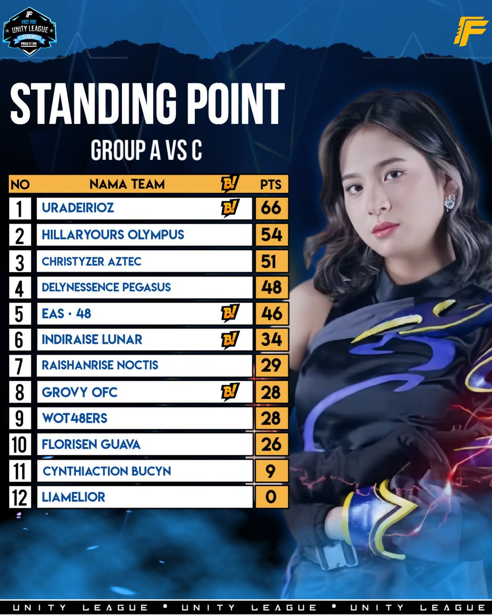 Alammzz30's tweet photo. Hi survivors, wots

ini dia Match Results di hari pertama kitaa🔥.

Match lumayan panas, selisih point yang tidak begitu jauh, tidak lupa juga dengan Team Predator kita di Matchday 1 by UNITY LEAGUE SEASON 1🔥👊🏻!!

#UnityLeagueS1 https://t.co/QYpQXk74Qy