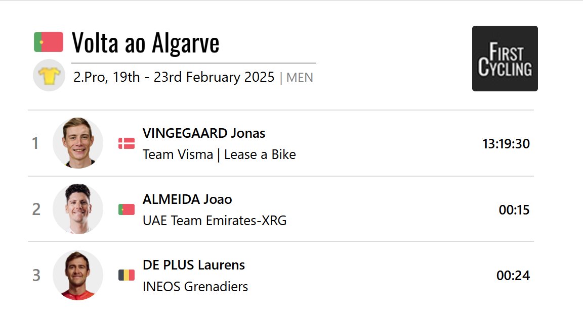 FirstCycling's tweet image. The 2025 @VoltAlgarve was won by @VingegaardJonas of @vismaleaseabike. #VoltaaoAlgarve 

firstcycling.com/race.php?r=107…