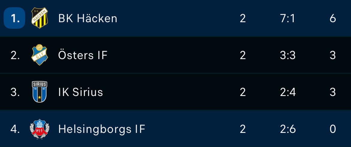 Häcken toppar gruppen och har avgörandet i egna händer. En poäng hemma mot Sirius krävs för att säkra kvartsfinal, men vid förlust kan både Öster och Sirius gå förbi på målskillnad.