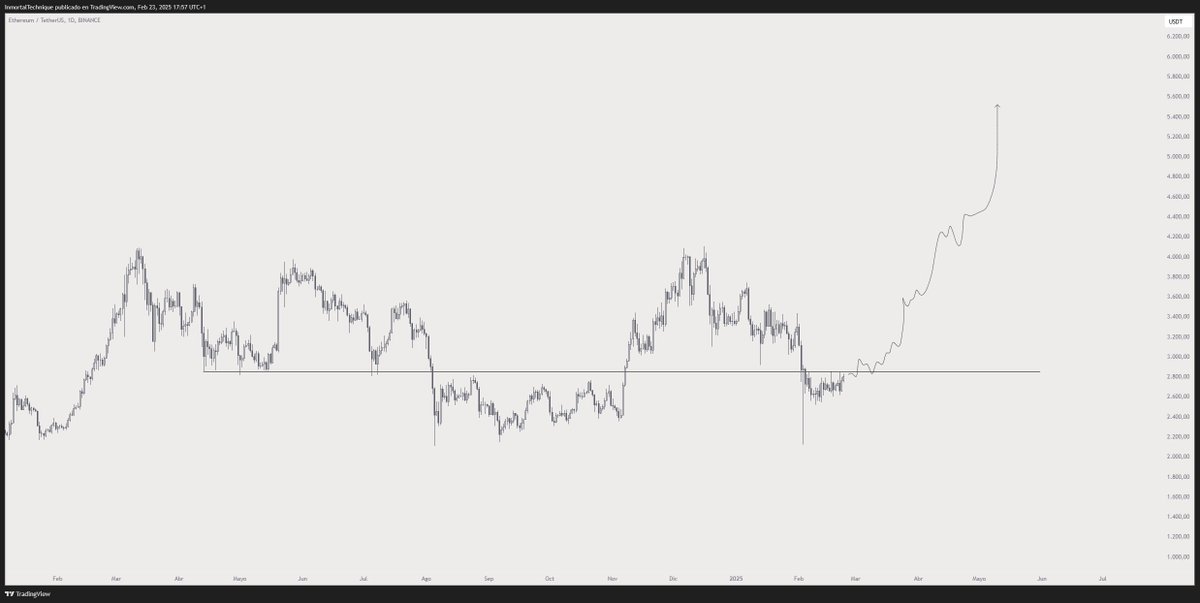 inmortalcrypto's tweet image. Easiest trade of 2025

$ETH