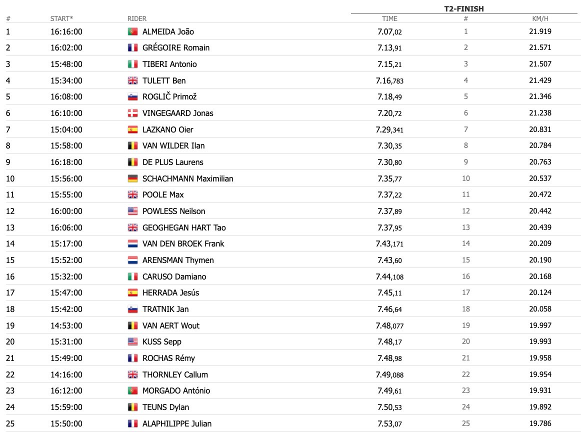 RenaudB31's tweet image. #VoltaAoAlgarve 🇵🇹 / 🇵🇹 Joao Almeida (UAD) meilleur temps de montée, juste devant 🇫🇷 Romain Grégoire (GFC) ! Quelle montée du Français.

⏱ via PCS