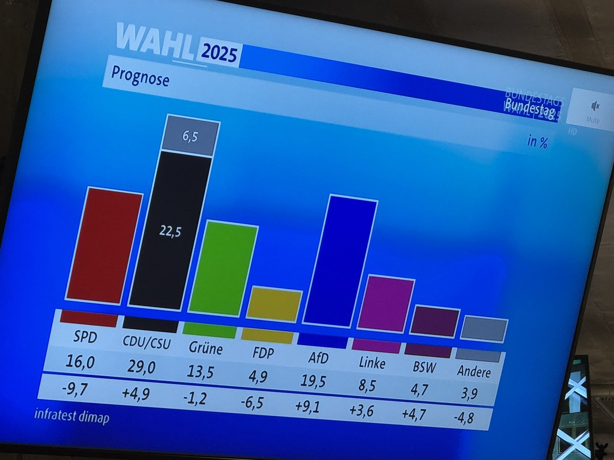 #Breaking
Germany voted and neither pro-Russian AfD nor pro-Russian BSW will be part of the next government.🇩🇪🇩🇪🇩🇪