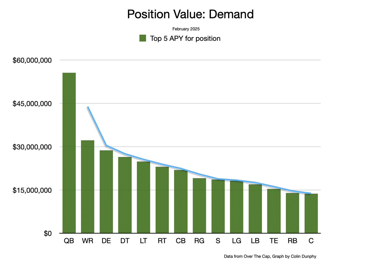 mofopod's tweet image. Positional value in the NFL: What's the demand of each position? 🧵