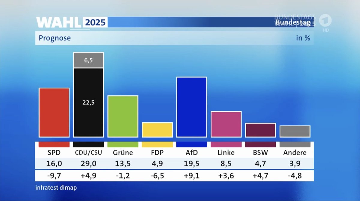 #Prognose

<a href="/tagesschau/">tagesschau</a> <a href="/ZDF/">ZDF</a> 

#BTW2025 #Bundestagswahl2025