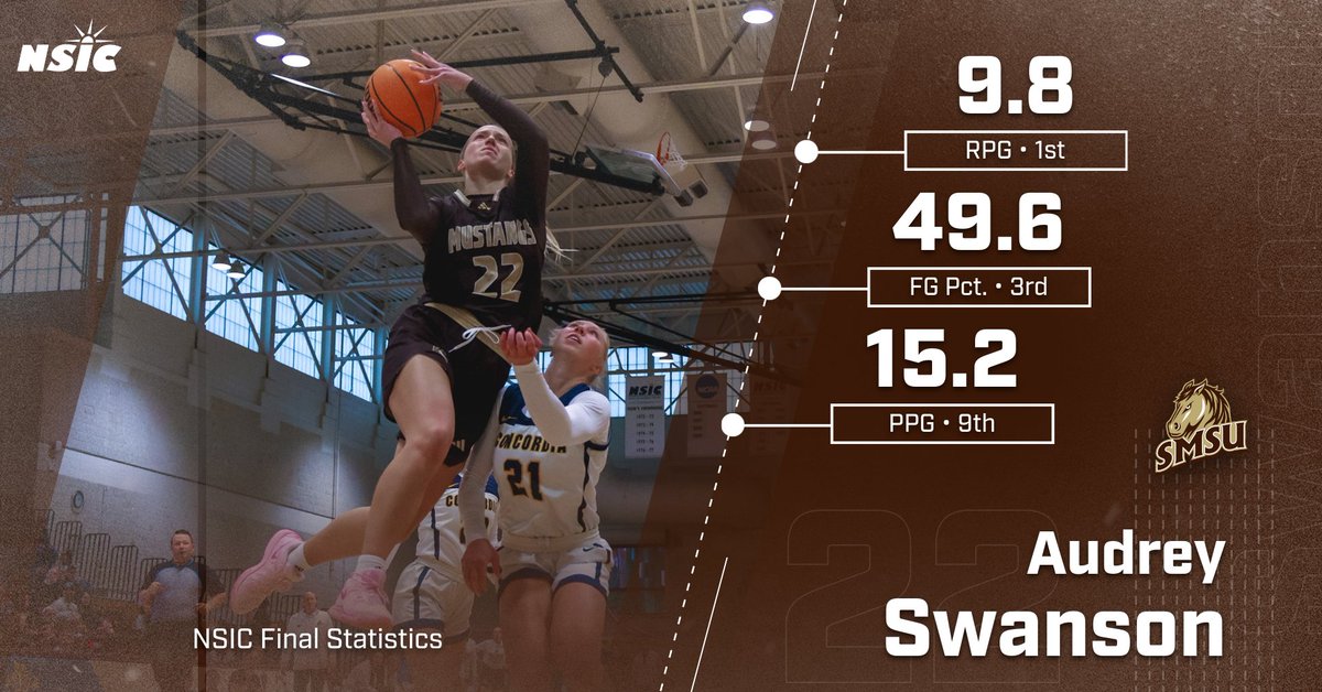 Congrats to junior Audrey Swanson for leading the NSIC (league games only) in rebounding, while ranking third in FG pct. and ninth in scoring #LetsRide