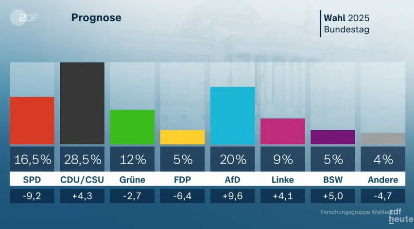 ❗ 🇩🇪 Elezioni #Germania - Exit Poll di ZDF:

⚫ CDU: 28,5% (+4,3)
🔵 AfD: 20% (+9,6)
🔴 SPD: 16,5% (-9,2)
🟢 Grune: 12% (-2,7)
🟣 Linke: 9% (+4,1)
🟡 FDP: 5% (-6,4)
🟠 BSW: 5% (+5,0) 

<a href="/ultimora_pol/">Ultimora.net - POLITICS</a>