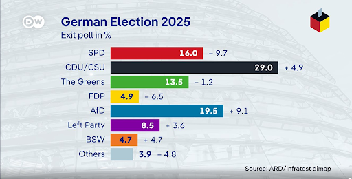 zerohedge's tweet photo. *GERMAN CONSERVATIVES GET 29% IN ELECTION: ARD EXIT POLL
*GERMAN AFD GETS 19.5% IN ELECTION: ARD EXIT POLL
*GERMAN SOCIAL DEMOCRATS GET 16% IN ELECTION: ARD EXIT POLL
*GERMAN GREENS GET 13.5% IN ELECTION: ARD EXIT POLL
*GERMAN LEFT PARTY GETS 8.5% IN ELECTION: ARD EXIT POLL https://t.co/JWKb8SOdsP