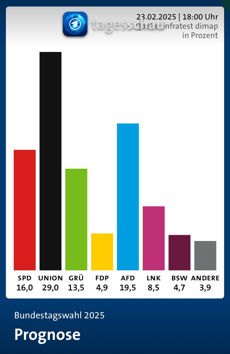 Prognose ARD #Bundestagswahl2025 <a href="/tagesschau/">tagesschau</a>