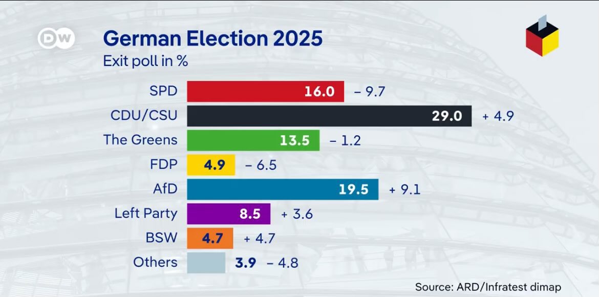 EMERGENCY PROTEST: Stop the AfD

The fascist AfD are predicted to get 19.5% in the German election, according to exit polls.

This is no longer a warning: it is the real thing. Across Europe we need a movement against the far right. Join the protest in London tomorrow 

#FCKAfD