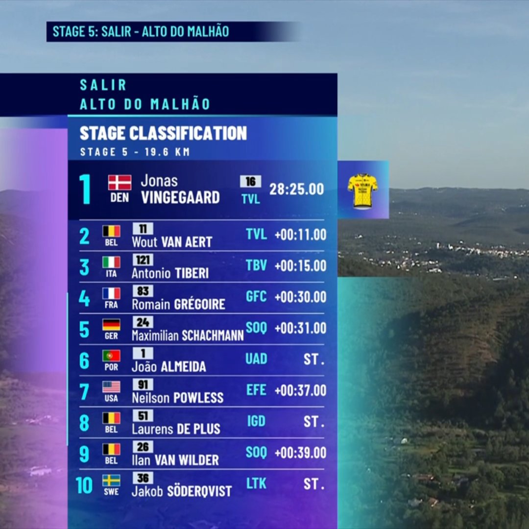 faustocoppi60's tweet image. Jonas Vingegaard wins the ITT by 11 sec on WVA and 15 sec on Tiberi. Not thermonuclear stuff but fantastic for February. So maybe that's what the alien helmets needed to win? A steep climb at the end? 😜
#VoltaaoAlgarve