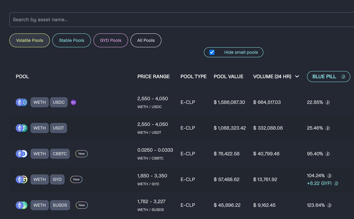 Exploring DeFi on the weekend? Check out Gyroscope's new pools page

Easily find the pool yields that fit your strategy:
- Filter by: Volatile, Stable, and GYD Pools
- Highlight the top yielding pools -- hide small pools
- Search for pools by asset