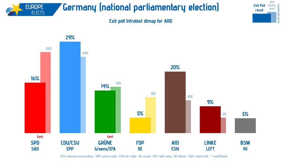 Germany, Exit poll Infratest dimap:

CDU/CSU-EPP: 29% (+5)
AfD-ESN: 20% (+10)
SPD-S&amp;D: 16% (-10)
GRÜNE-G/EFA: 14% (-1)
LINKE-LEFT: 9% (+4)
FDP-RE: 5% (-6)
BSW-NI: 5% (+5)

➤ europeelects.eu/germany