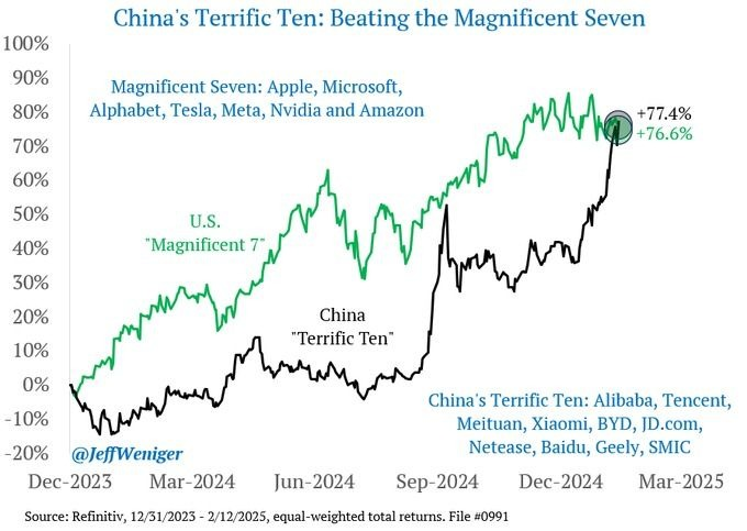 Dimitricks's tweet photo. Chinese tech stocks are probably the best opportunity in the Stock Market for 2025.

Everybody's heard of the Magnificent 7.
Well, China's "Terrific 10" just beat them.
What makes China an exciting play right now? 🧵👇
$BABA, $PDD, $BIDU, $XPEV, $JD https://t.co/5hriWJG7sj