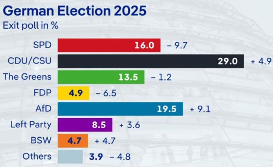 Exit polls show AfD less than 20%. Germany will soon become an Islamic caliphate.