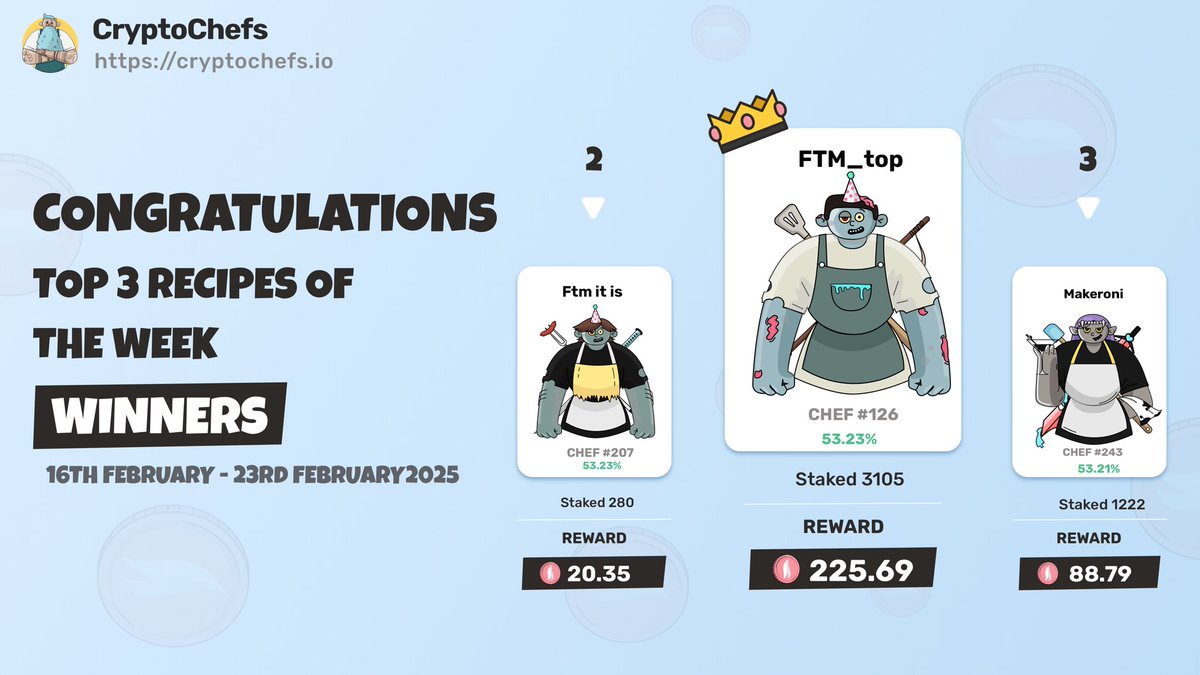 A red week, with only 46% of the recipes being positive!

$FTM emerged as the top performer of the week.

The 385 winners will share a prize pool of 3,000 $AROMA!

#WeeklyWinners