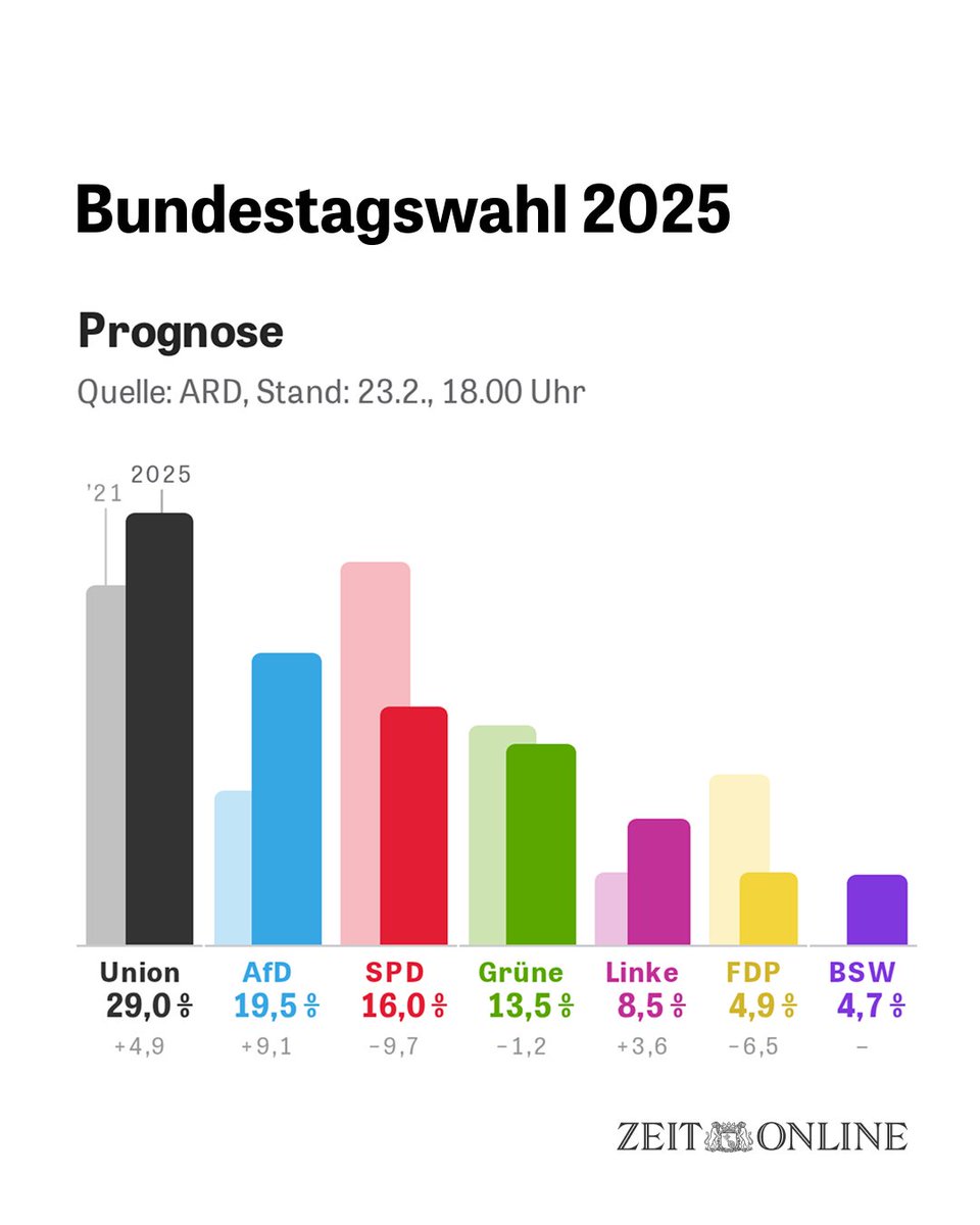 🗳️ Die Union wird bei der Bundestagswahl laut Prognose stärkste Kraft, SPD kommt demnach auf Platz 3 vor den Grünen, die AfD verzeichnet ein Rekordergebnis. Die Linke ist sicher drin, die FDP und das BSW müssen zittern.

📊 Alle Daten zur Wahl: trib.al/8lqTTTm