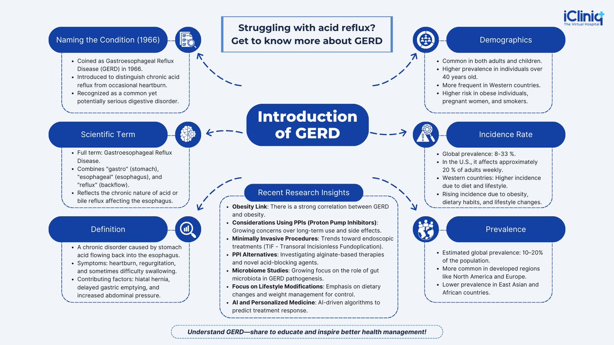 icliniq's tweet image. Struggling with acid reflux? GERD is more than just heartburn! 🔥 Learn about its causes, prevalence, and the latest research insights. Knowledge is the first step to better health! 💙

Learn more: bit.ly/4icl8i8

#GERD #AcidReflux #HealthAwareness #iCliniq #Endlesscare