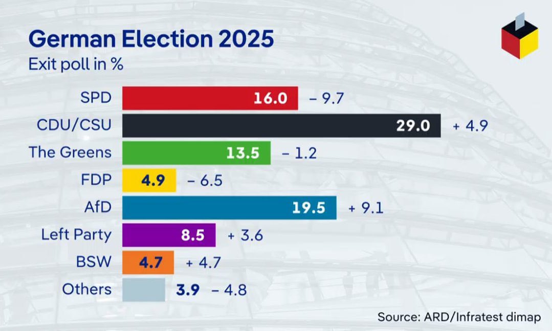 AlertaNews24's tweet photo. 🇩🇪 | URGENTE - ALEMANIA VOTA: Según primeros sondeos, el conservador Merz gana las elecciones en Alemania y la Alternativa para Alemania logra un histórico segundo lugar. https://t.co/WrnBF0g8OC