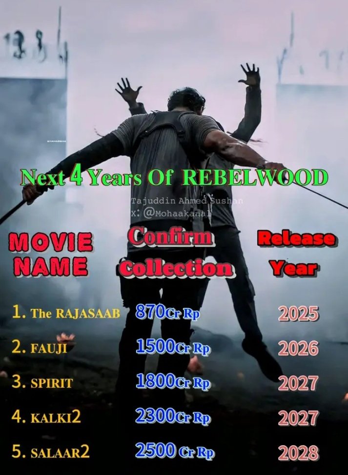 YadavNarin45595's tweet photo. #Bahubali1
#Bahubali2
#Kalki2898AD
#Salaar1
#Saaho
#RadheShyam

Jasie India's best #Visually Stunning movies under #Rebelwood 
Aur kisi Indian Hero ki hai ?
#Chatterpati,#Rebel,#Billa,#Mirchi
&amp;
Love story like #Varsham #Darling 
Aur 
Ye to suruaat hai 
Fauji,Spirit,S2,K2,TRS on. https://t.co/IxHUsBV77H