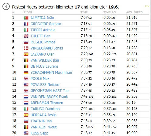 ProCyclingStats's tweet image. #VALgarve25 
@JooAlmeida98 @TeamEmiratesUAE  conquered Alto do Malhão like it was a casual Sunday ride! 🚴💨 Fastest time on the climb in #VoltaAoAlgarve ITT – guess those hills didn’t stand a chance! ⛰️⏱️ 

procyclingstats.com/race/volta-ao-…