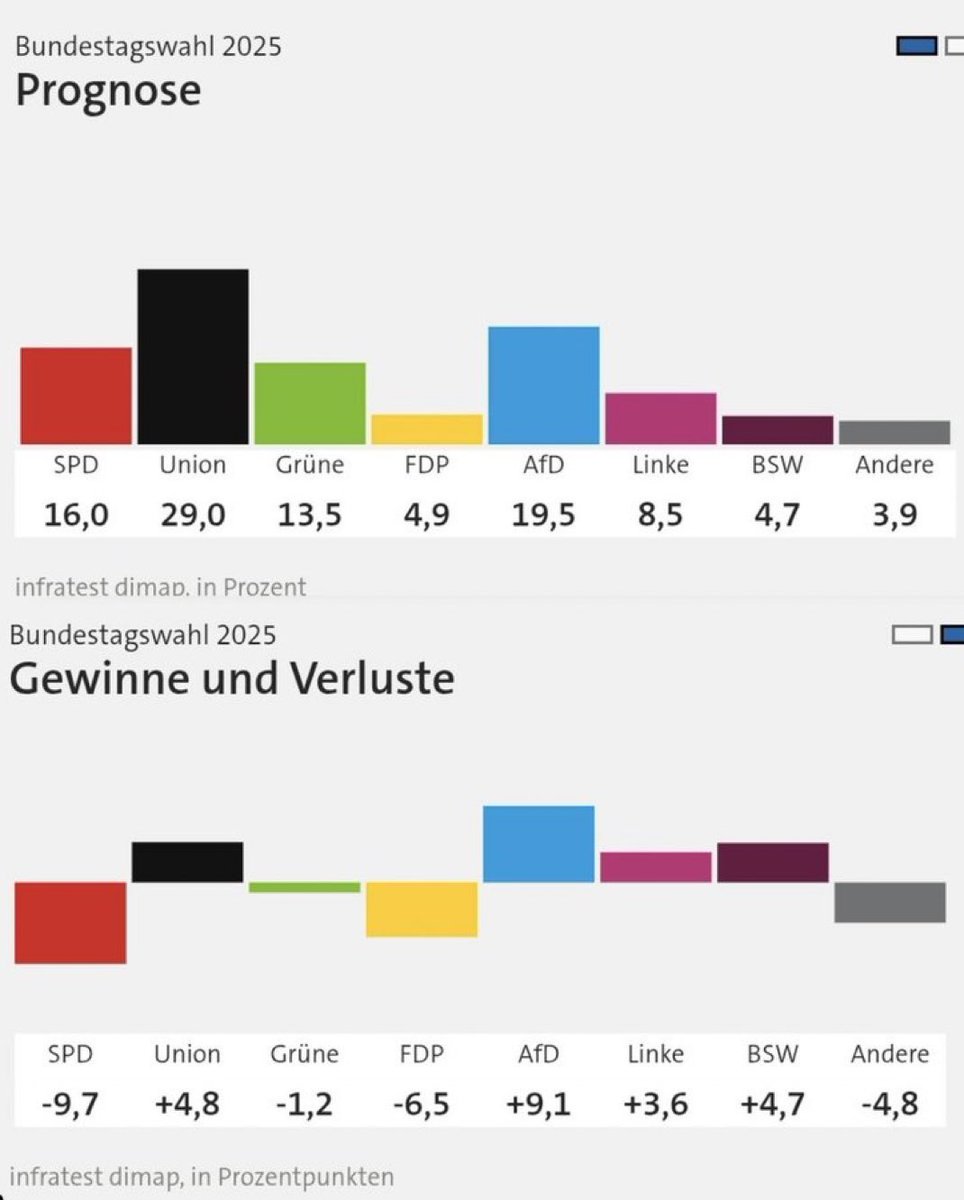 Das Ergebnis für die Linke finde ich am traurigsten! Es ist gleichbedeutend mit: knapp 9% der Wähler wollen NOCH mehr Sozialismus und NOCH mehr Migration! Wie dumm kann man sein? 🤦🏻‍♂️