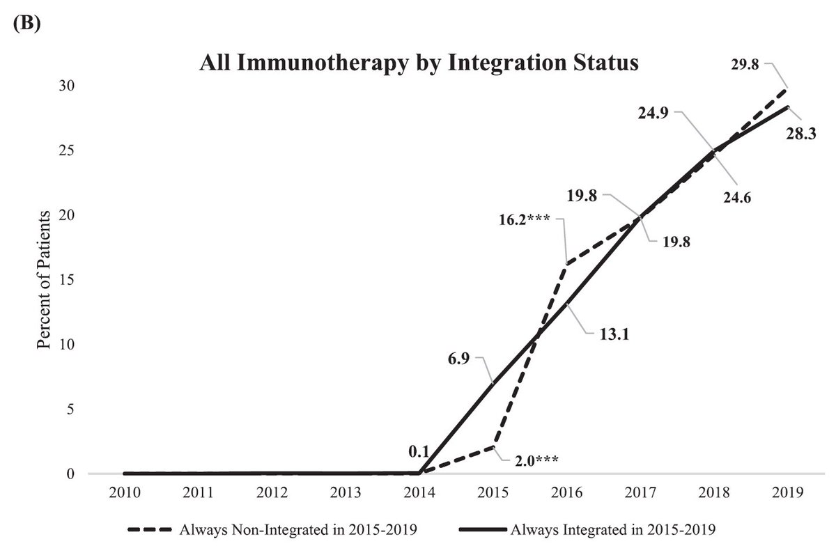 New paper on vertical integration and immune checkpoint inhibitor (ICI) use in metastatic NSCLC: doi.org/10.1111/1475-6…. Integrated oncologists adopted ICIs faster in 2015, but adoption rates converged by 2017. No significant change in ICI use after oncologists integrated.