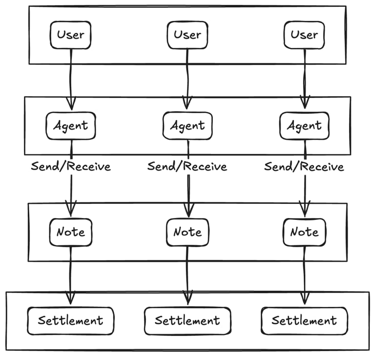 MustHodlRUI's tweet image. PayFi is one of the hottest topics right now, but many people havenโt yet realized how perfectly the hyper-parallel computing architecture fits with PayFi.
@FusionFiPro, idea by @outprog_ar, is the underlying infrastructure perfectly designed for #DeFiAI and #PayFi scenarios.โฆ