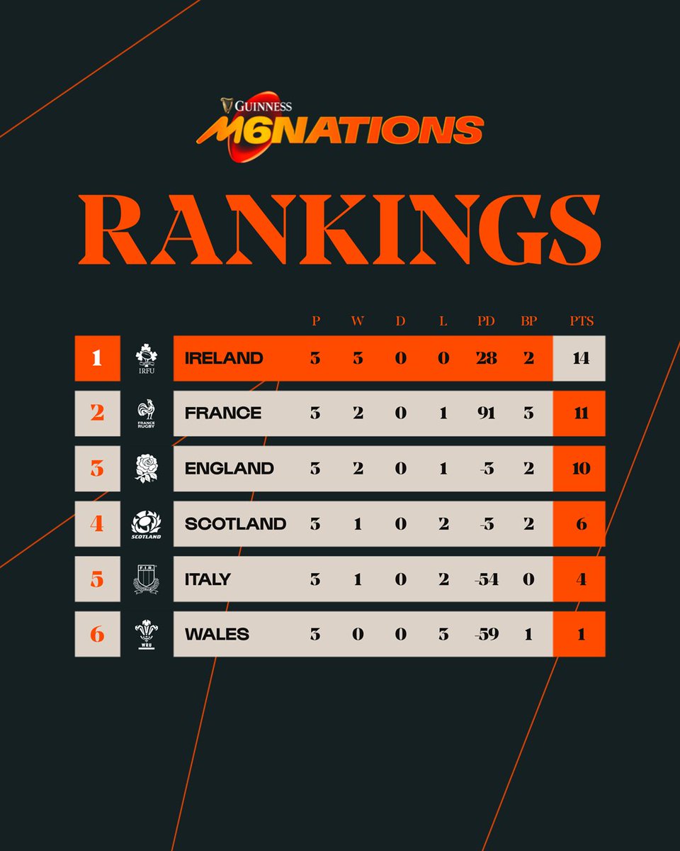 Here’s your #GuinnessM6N results table following the third round of matches! There’s still everything to play for! 🏆