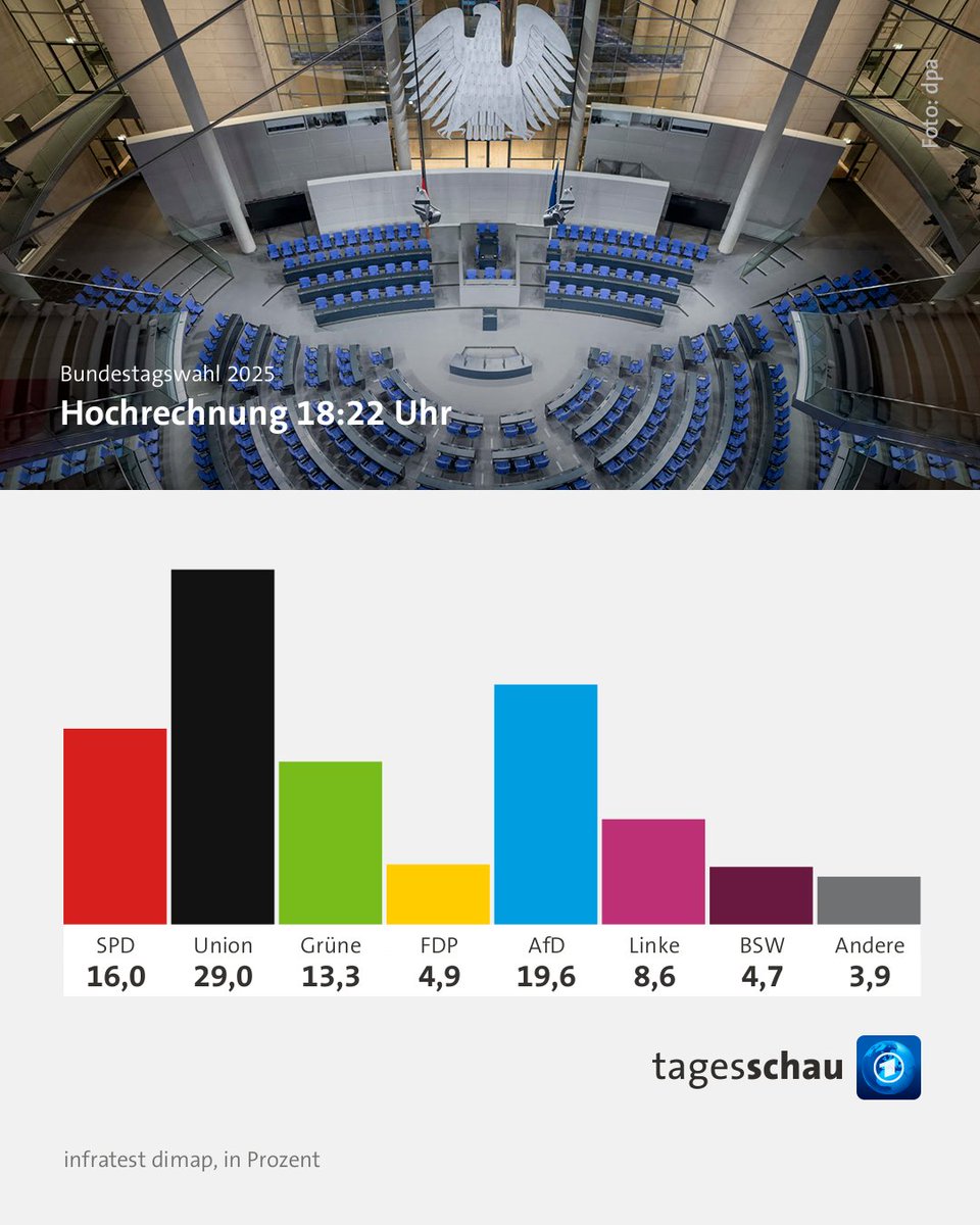 tagesschau's tweet photo. Die Union wird bei der Bundestagswahl stärkste Kraft. Laut erster ARD-Hochrechnung kommen CDU und CSU auf 29 Prozent – das ist ein Zugewinn von 10 Prozent. Die AfD ist mit 19,6 Prozent zweitstärkste Kraft und steigert sich um gut 9 Prozent. Die SPD verliert fast 10 Prozent und kommt auf 16 Prozent. Die Grünen verlieren leicht und kommen auf 13,3 Prozent. Die Linke schafft mit 8,6 Prozent deutlich den Einzug in den Bundestag. Eng wird es dagegen für die FDP mit 4,9 Prozent und dem BSW mit 4,7 Prozent. Die sonstigen Parteien kommen auf insgesamt 3,9 Prozent. #Bundestagswahl2025