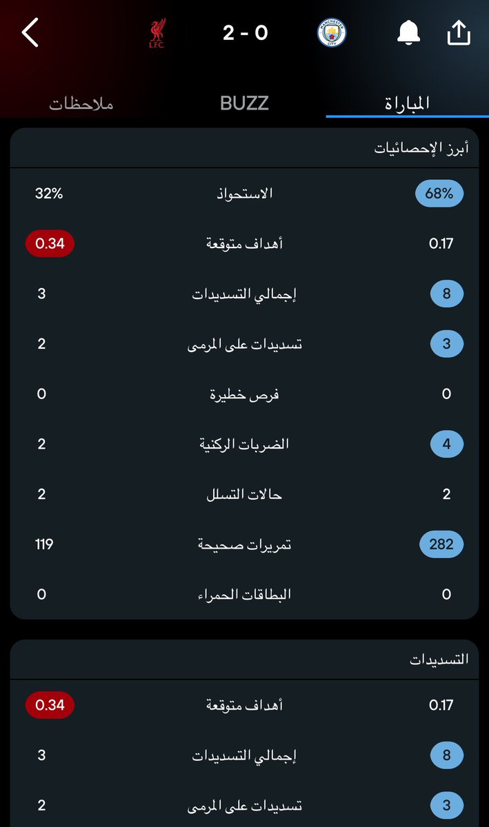 mr_fahdinho's tweet photo. اعتقد اول مره يتفوق السيتي في الاحصائيات هالموسم على فريق كبير 

اخيراً بوادر تحسن فالمستوى https://t.co/RP8y6I52dy