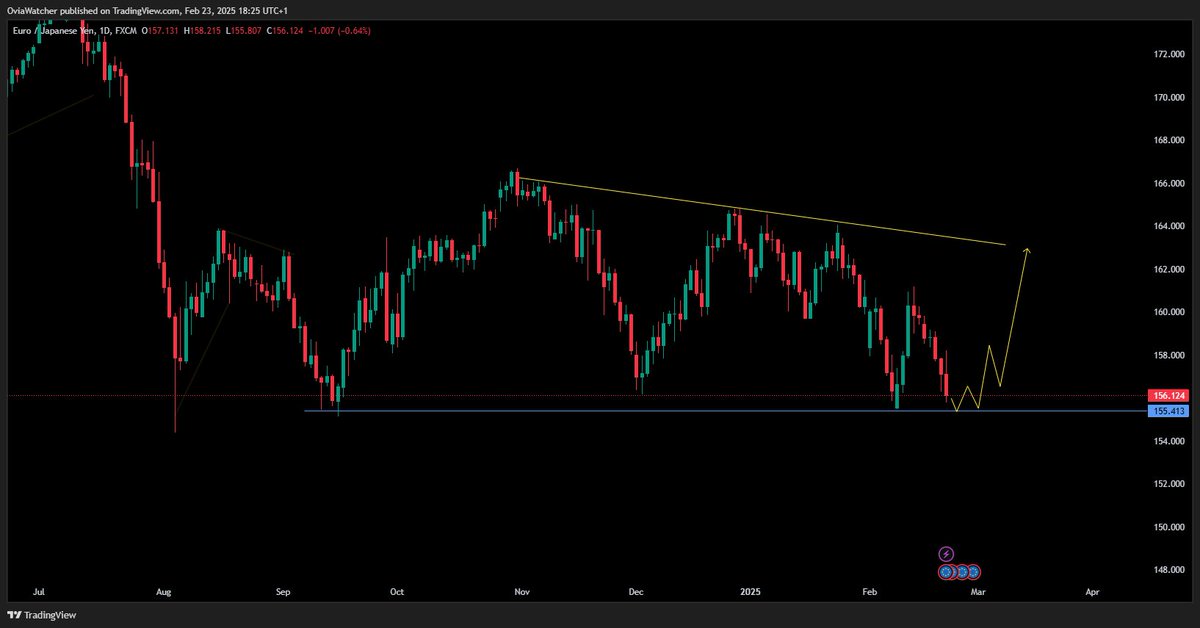 OviaWatch's tweet photo. #eurjpy https://t.co/39TRTnpy2G