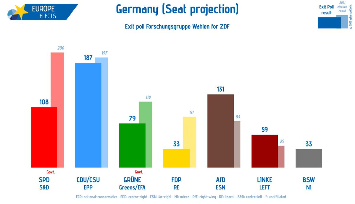 EuropeElects's tweet photo. Germany, Exit poll Forschungsgruppe Wahlen:

Seat projection

CDU/CSU-EPP: 187 (-10)
AfD-ESN: 131 (+48)
SPD-S&amp;D: 108 (-98)
GRÜNE-G/EFA: 79 (-39)
LINKE-LEFT: 59 (+20)
FDP-RE: 33 (-58)
BSW-NI: 33 (+33)

➤ https://t.co/obOCVirbpF https://t.co/uQAhZ3OTxa