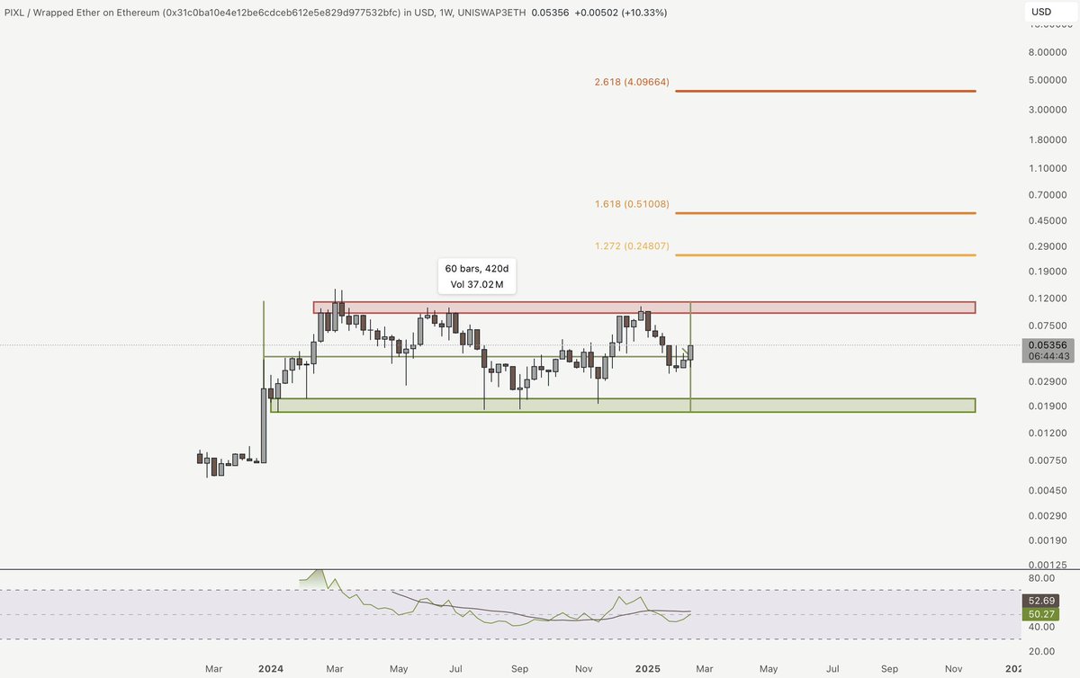 bertobags's tweet photo. $pixl has been ranging for 420 days

@ExploreOmnia alpha launching on @monad_xyz testnet soon

u will be doing a great disservice to ur future children by fading this coin

🪙 sub 30m mc (fdv)
🤝 fair distribution
💜 monad monad monad monad
🕹️ gaming gaming gaming gaming https://t.co/xJ3lkXWqkW