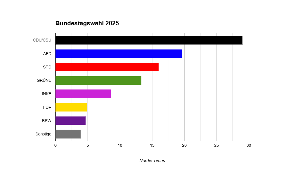 Die erste Hochrechnung zur Bundestagswahl 2025. Quelle: Infratest 

#Bundestagswahl2025