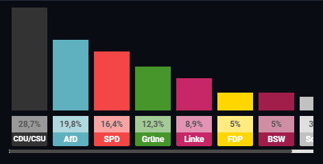 Messerstecher, Vergewaltiger und Sozialschmarotzer aller Herren Länder liegen sich in den Armen und können ihr Glück kaum fassen!

 #Bundestagswahl2025 #Hochrechnung