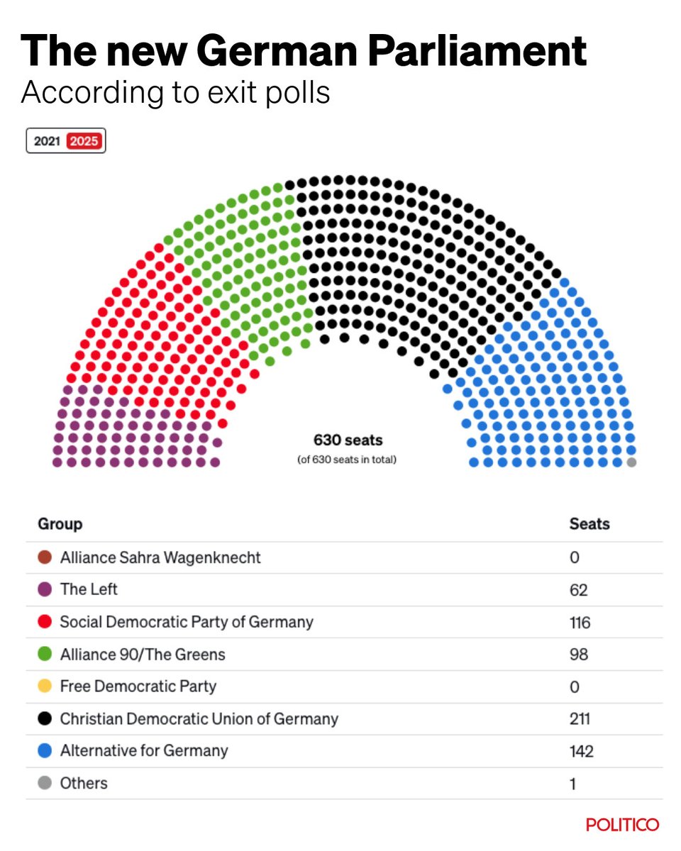 Germany's conservative alliance (CDU and CSU) has won the country’s national parliamentary election, according to exit polls.

The far-right Alternative for Germany (AfD) came in second place 👇

Final results still to come.

Live analysis: ow.ly/EO3I50V4WLU