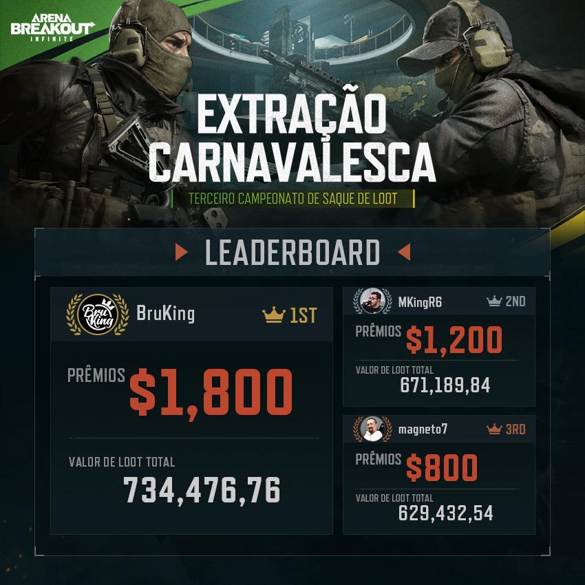 MKingR6's tweet photo. 2° colocado no Terceiro Campeonato de Saque de Loot de @Playabibr junto do @paulopsk1 @ruanferoxz @Raflook_ https://t.co/QJfliypn0Z