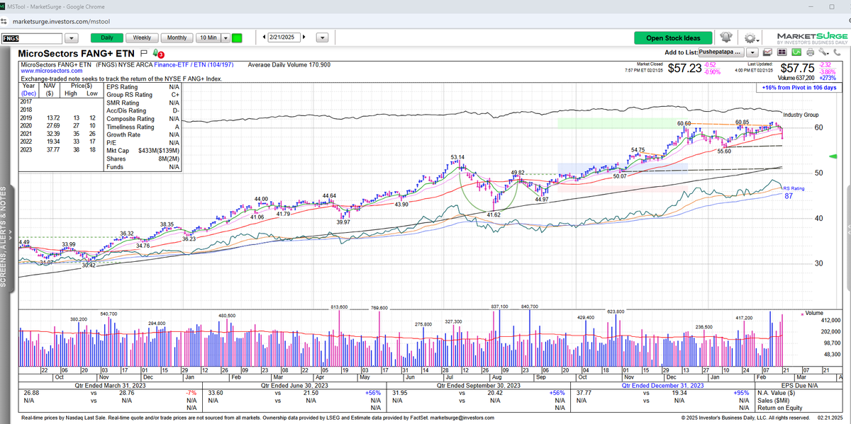 $Fngs has exhibited leadership for the last 6 months. The break on Friday is problematic.  $51-$55 is where the downside risk resides. We took a small loss in $Fngu on Friday. Waiting for the dust to settle now. If we break $55.60, it will set up an "under cover and rally" setup