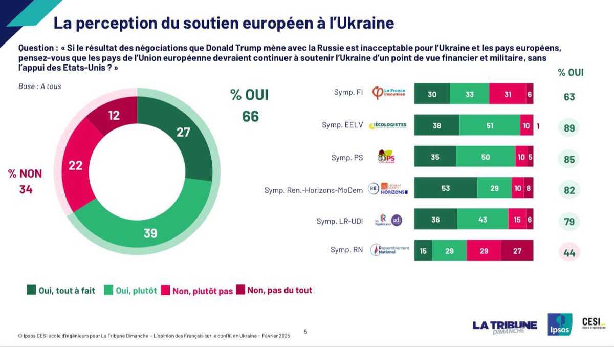 N’en déplaise aux défaitistes habituels, les Français soutiennent massivement l’Ukraine face à l’agression russe. 

Nous continuerons de défendre nos intérêts de sécurité, défendre une paix durable et refuser une capitulation.