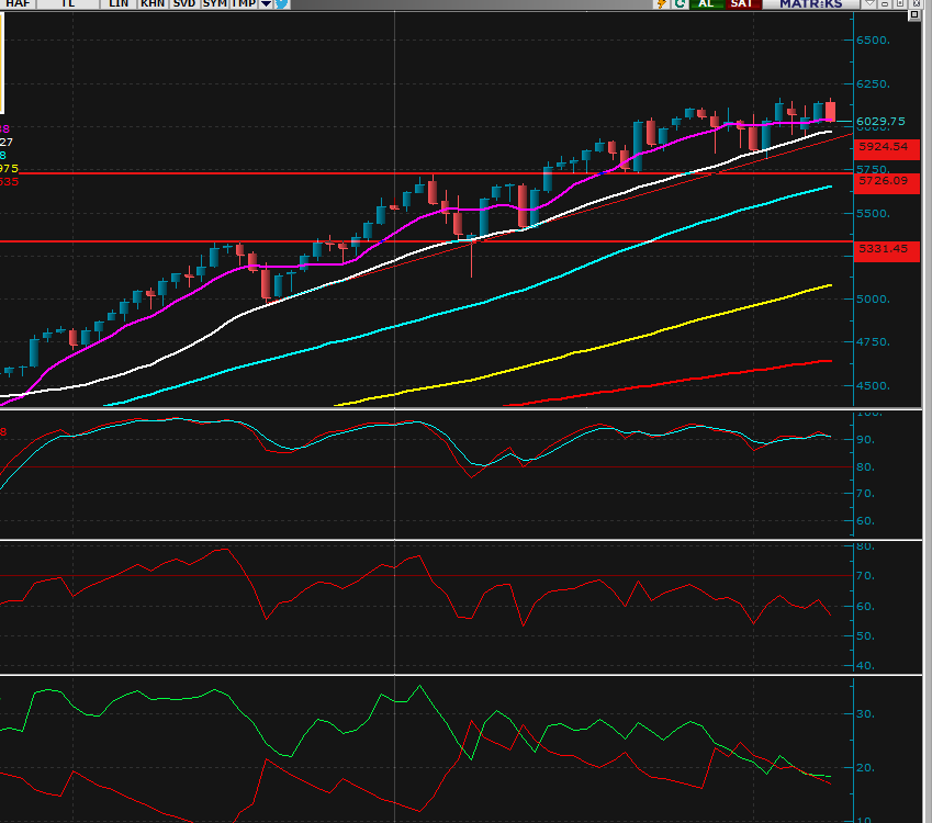 ORKtofficial's tweet photo. The S&P 500 futures have fallen below the 8-week average on the weekly chart. Technical indicators are starting to deteriorate, and it could drop to close the gap below and reach the trend line
It continues below...
#spx #ndx #fspx #us500 #sp5500 https://t.co/6pQndpNrcL