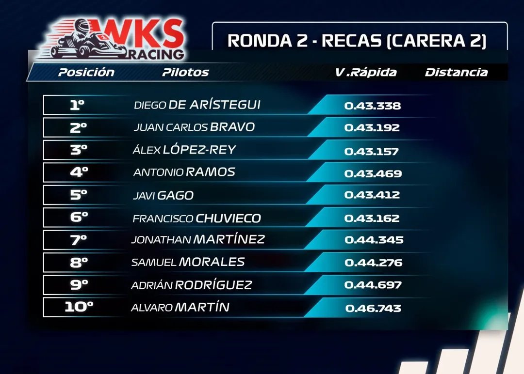WKartingS's tweet photo. 🚨COMUNICADO OFICIAL GPDA I Resultados oficiales de la RONDA 2 de la @WKartingS 2024-25 celebrada el domingo 11 de enero en el Karting Recas.

📷#WKS #Competición #Deporte #Motor #GanasDeKarting #PorUnaWKSPatrocinada https://t.co/780zTtbEeP